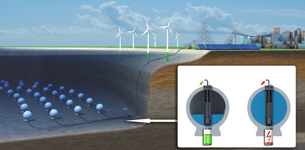 I Tyskland, gjennomført tester av ubåten system for energilagring