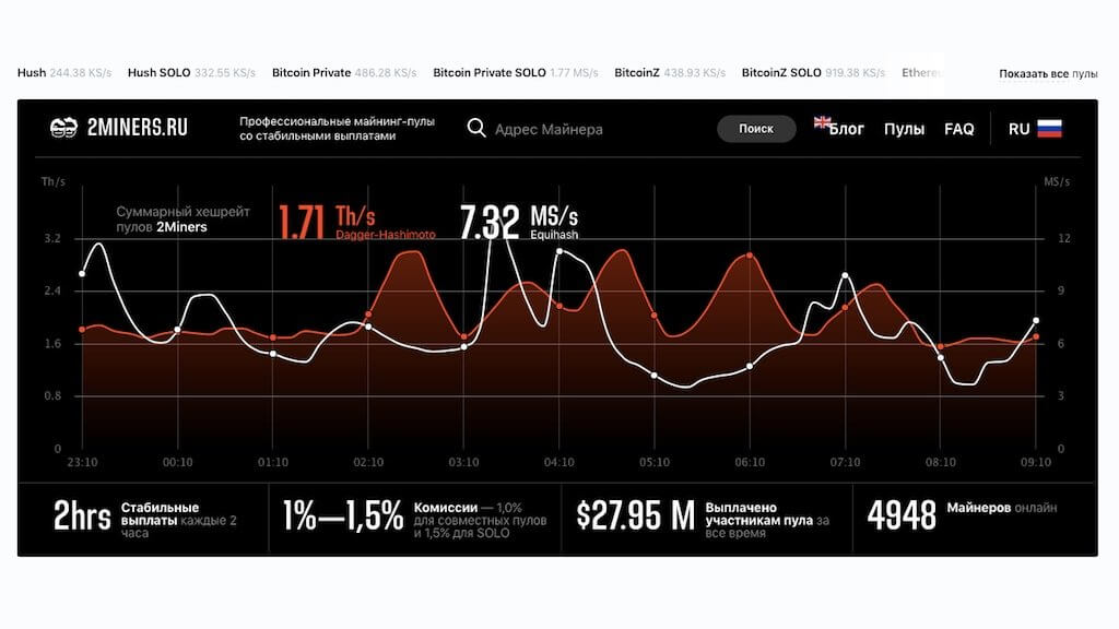 Haber майнинг-pula 2Miners. Nisan