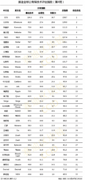 China atualizada a classificação mais promissores криптовалют. Que acabou?
