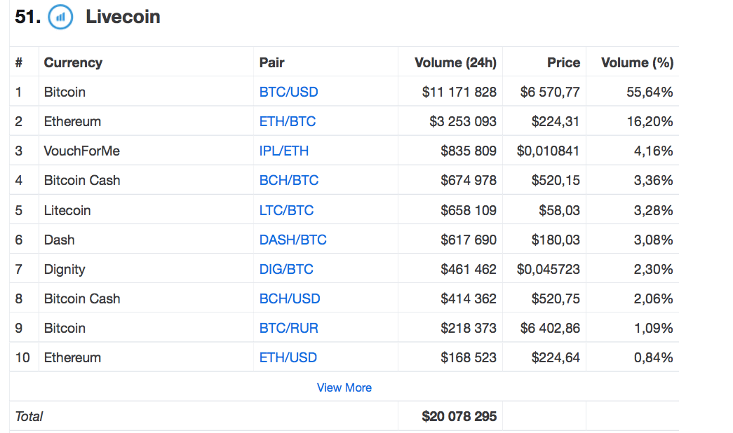 Livecoin hacket? Brukere klager over problemer med tilgang til exchange