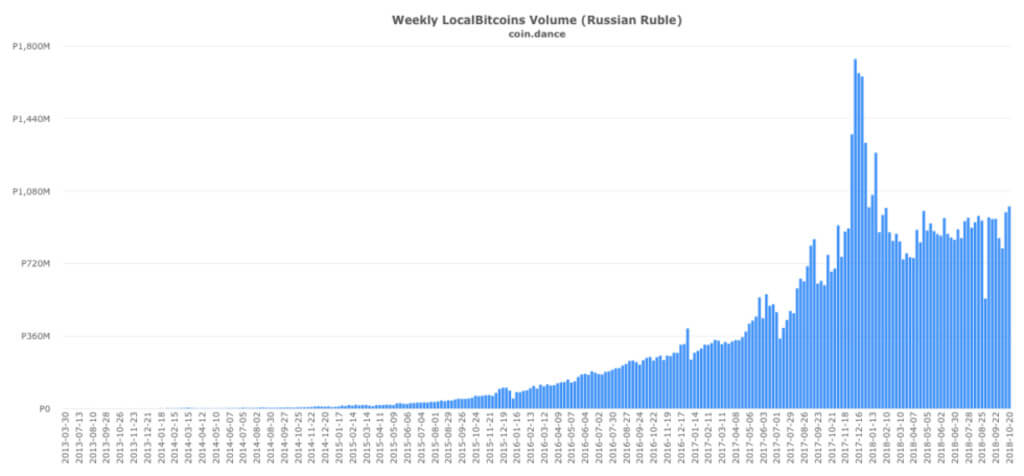 المقام الأول: روسيا أصبحت الأكثر شعبية في السوق LocalBitcoins