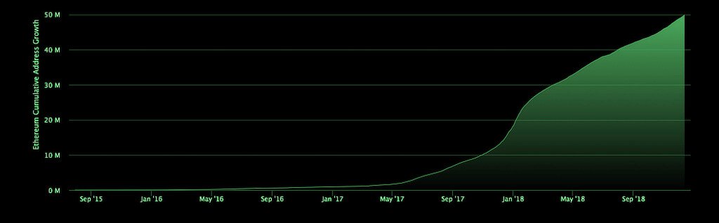 Nowy rekord: liczba unikalnych Ethereum-portfeli przekroczyła 50 milionów