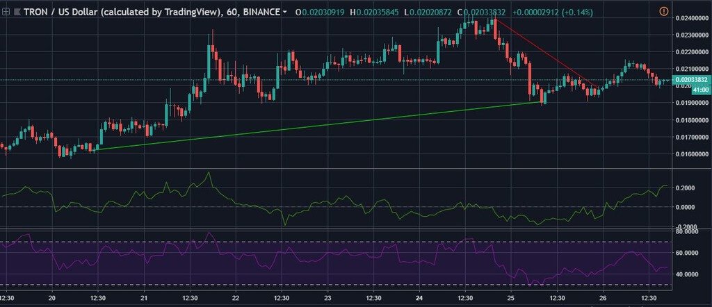 Analizamos los gráficos: Tron va a crecer ya a finales de esta semana