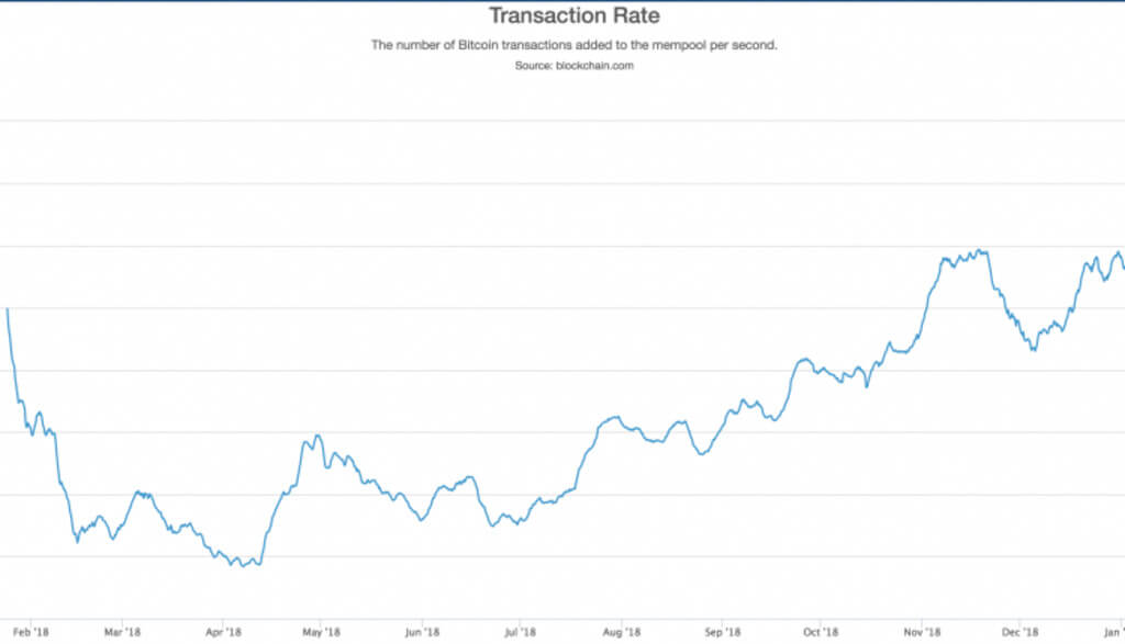 लेनदेन की संख्या में नेटवर्क, एक Bitcoin की एक रिकॉर्ड पर पहुंच गया मूल्य पिछले वर्ष