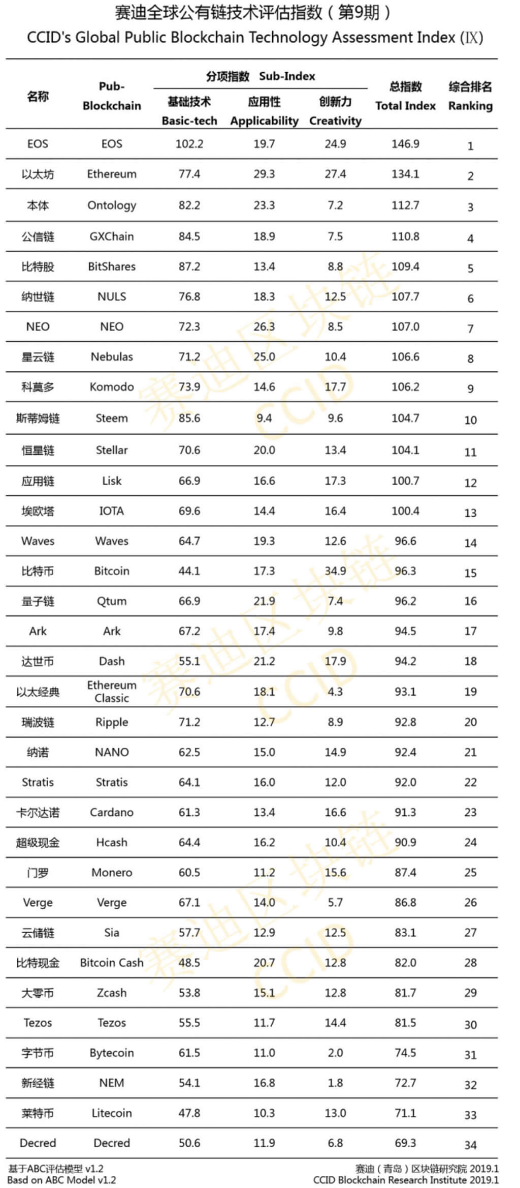 China atualizou o seu ranking криптовалют. Биткоин pulou para cima