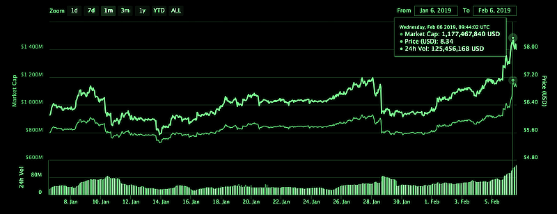 가 총액 Binance 동 억 이상입니다. 지금 동전에서 최고 열