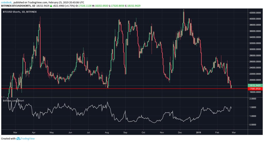 Björn tårar: antalet shorts på Bitcoin sjönk till en låg för de senaste 11 månaderna