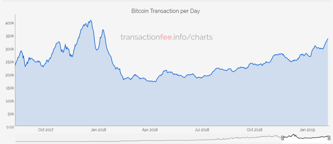 Antall Bitcoin transaksjoner har hoppet til nivået av januar 2018. Markedet kommer til live