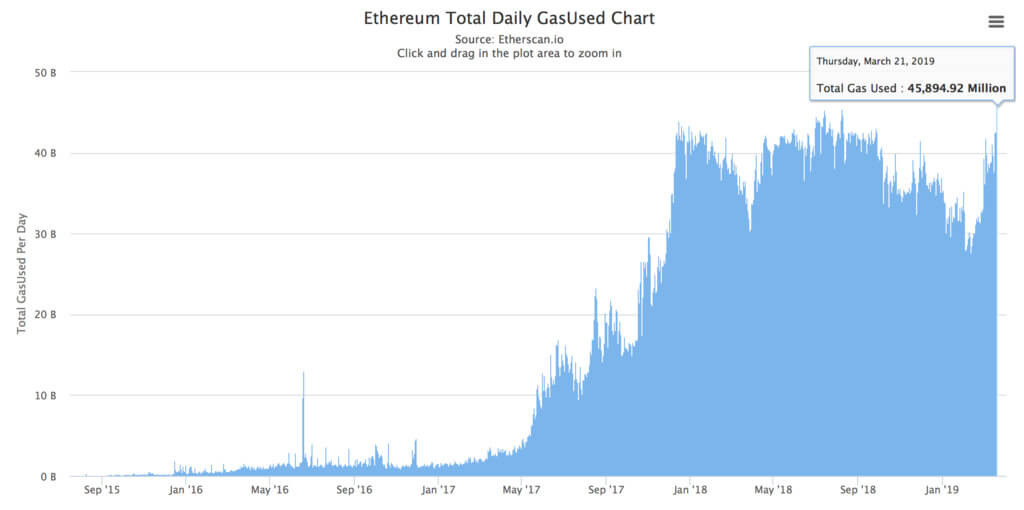 على رأس: عدد الصفقات في الشبكة Ethereum قد وصلت إلى ستة أشهر