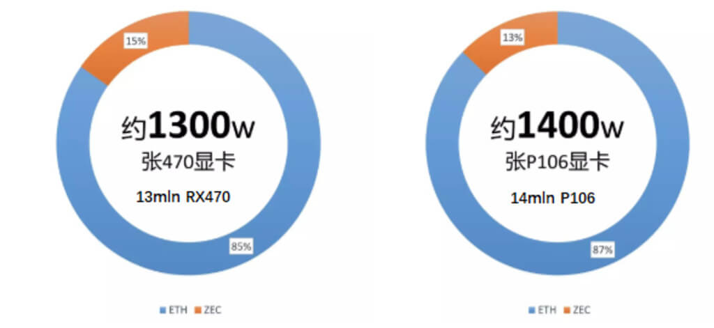 什么样的趋势普遍存在的市场GPU挖掘？ 答案的专家