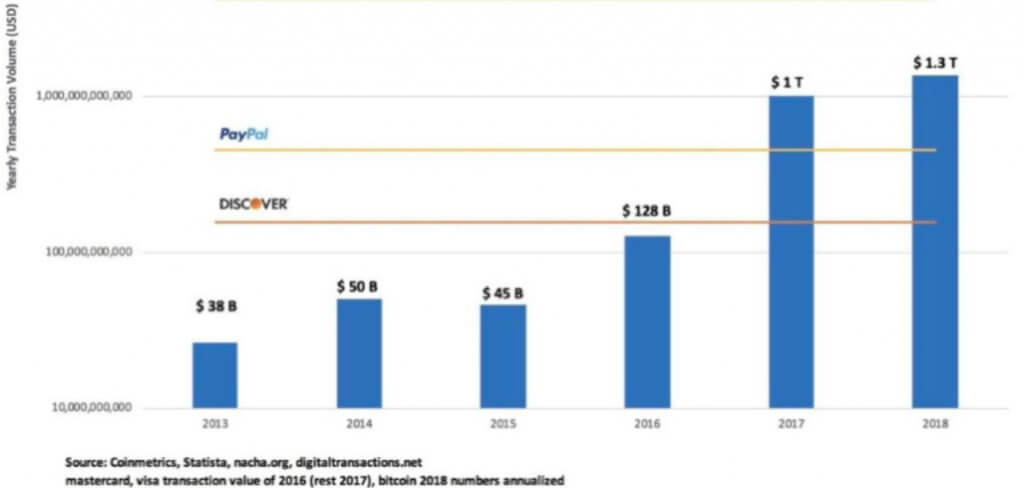 Новий чемпіон: Биткоин обігнав PayPal за обсягом транзакцій