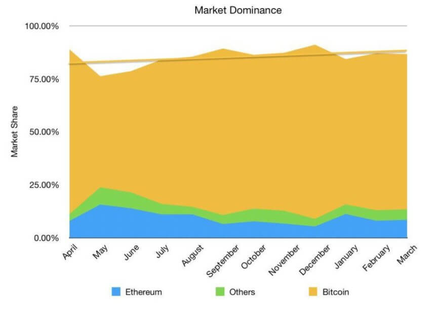 Nicht gewartet hat: ein echter Dominanz index Bitcoins beträgt 80 Prozent