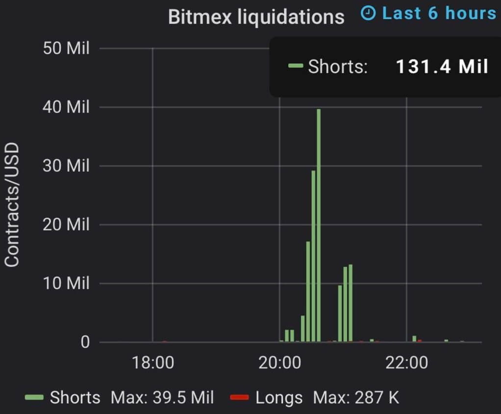 Der Zusammenbruch des Bären: das rasante Wachstum der Bitcoins führte zu einer neuen Welle der Liquidation von Short-Positionen