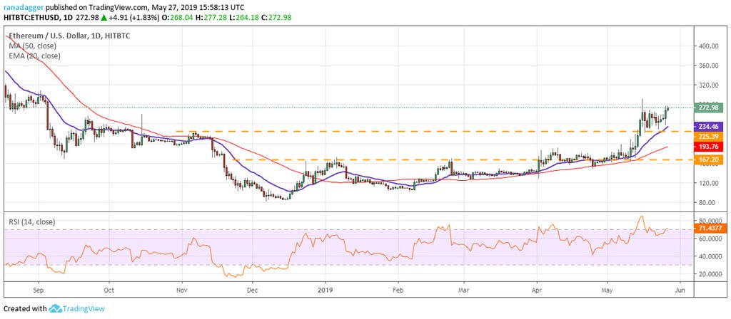 ETH,XRP,BCH,LTD,EOSのチャートで最も人気のcryptocurrency月28日