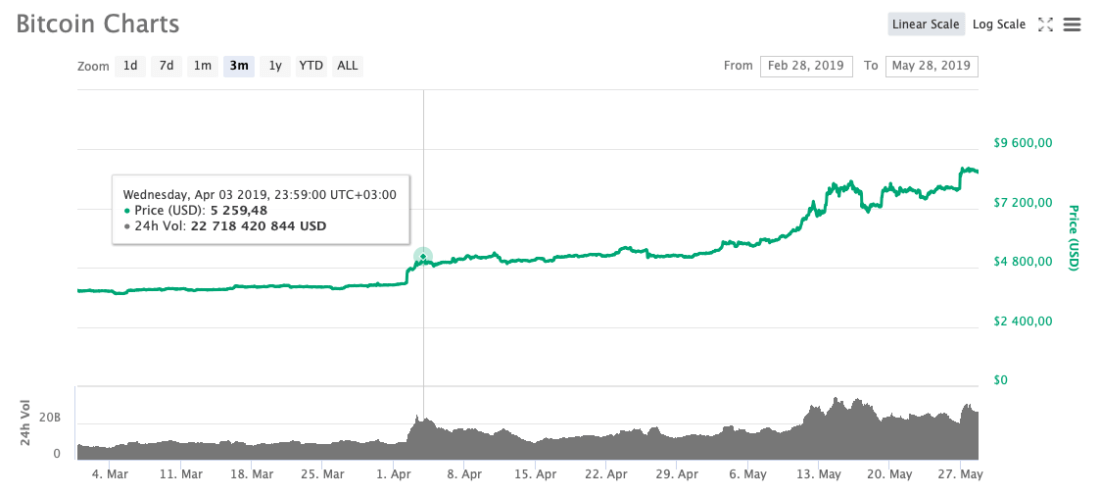 Криптоинвесторы esperan continuar con el crecimiento Биткоина. Y lo que dicen en rusia?