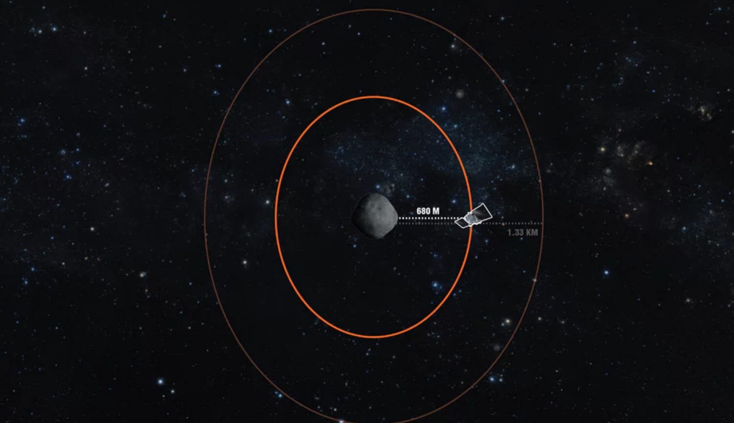 The apparatus of the OSIRIS-REx approached the asteroid Bennu at a record close distance
