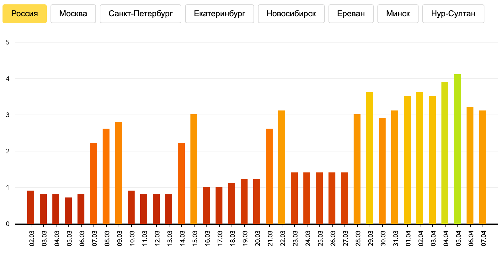 Auch bei den Kosmonauten der Quarantäne, aber Sie sitzen zu Hause?