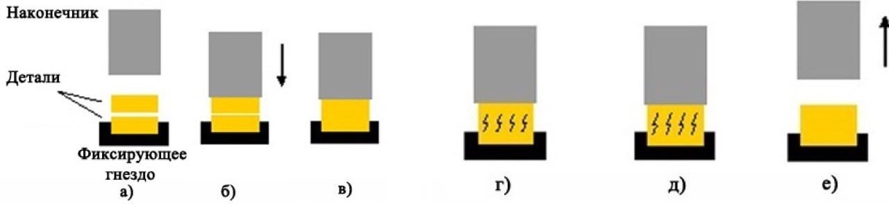 Le soudage par ultrasons: qu'est et comment il fonctionne?