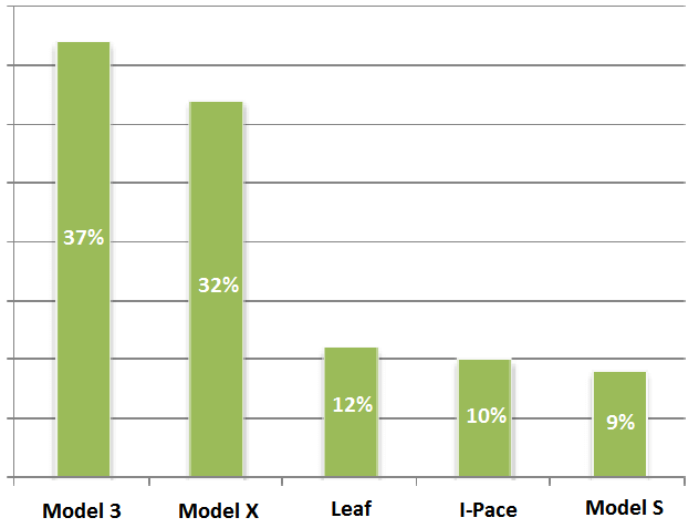 Electric cars in Russia: how many are there and where are they located